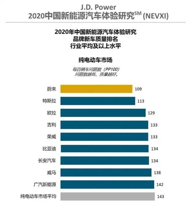 美國機構發(fā)布：質量排行，蔚來在超越特斯拉成第一